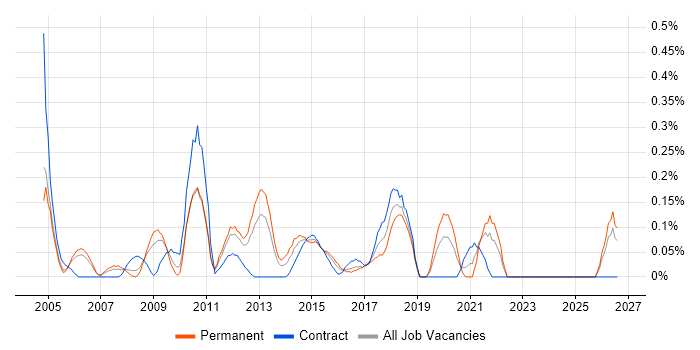 Compliance Manager job vacancy trend in Buckinghamshire