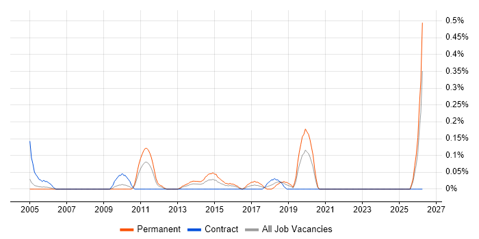 Compliance Officer job vacancy trend in Buckinghamshire