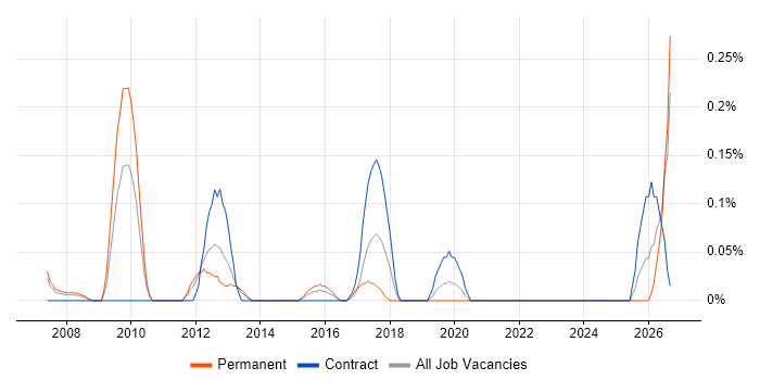 Compliance Specialist job vacancy trend in Buckinghamshire