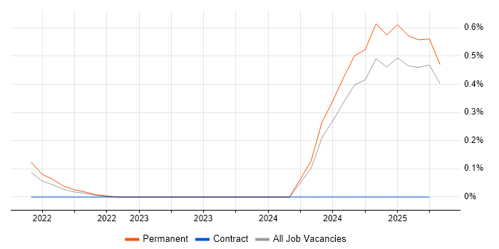 Job vacancy trend for CompTIA CySA+ in Buckinghamshire Job vacancy trend for CompTIA CySA+ in Buckinghamshire
