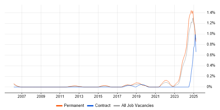 Job vacancy trend for CompTIA Security+ in Buckinghamshire Job vacancy trend for CompTIA Security+ in Buckinghamshire