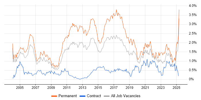 Job vacancy trend for Computer Science Degree in Buckinghamshire