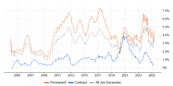 Job vacancy trend for Computer Science in Buckinghamshire Job vacancy trend for Computer Science in Buckinghamshire