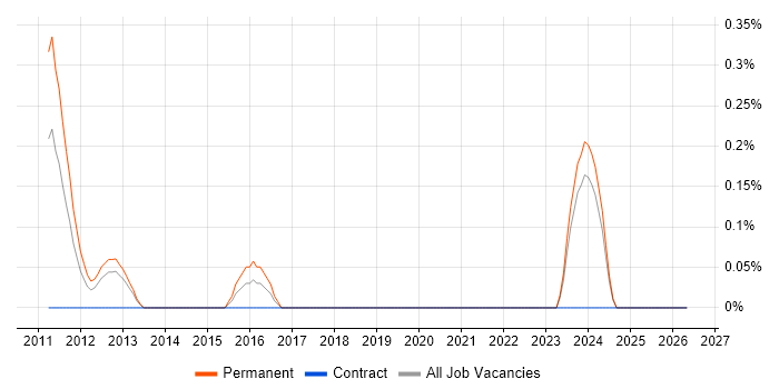 Computer Scientist job vacancy trend in Buckinghamshire