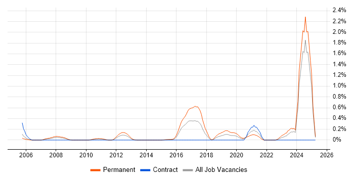 Job vacancy trend for Computer Vision in Buckinghamshire Job vacancy trend for Computer Vision in Buckinghamshire