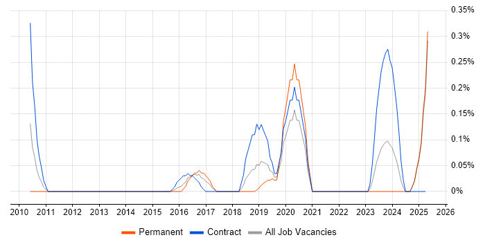 Job vacancy trend for Concur in Buckinghamshire Job vacancy trend for Concur in Buckinghamshire