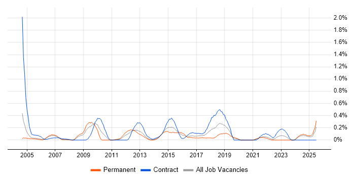 Job vacancy trend for Configuration Analyst in Buckinghamshire Job vacancy trend for Configuration Analyst in Buckinghamshire