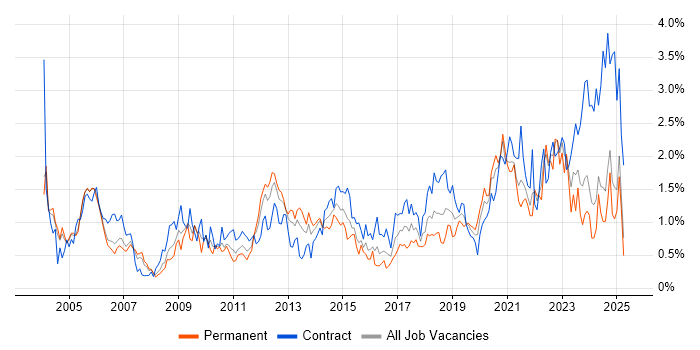 Job vacancy trend for Configuration Management in Buckinghamshire Job vacancy trend for Configuration Management in Buckinghamshire