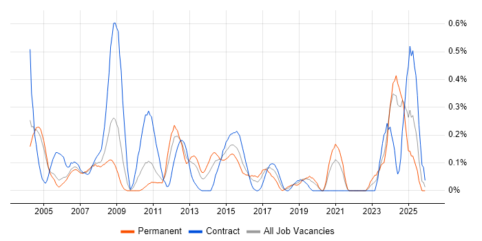 Configuration Manager job vacancy trend in Buckinghamshire