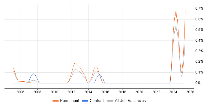 Job vacancy trend for Configuration Specialist in Buckinghamshire Job vacancy trend for Configuration Specialist in Buckinghamshire
