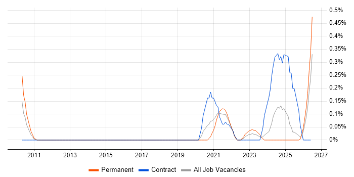 Configure, Price, Quote (CPQ) job vacancy trend in Buckinghamshire