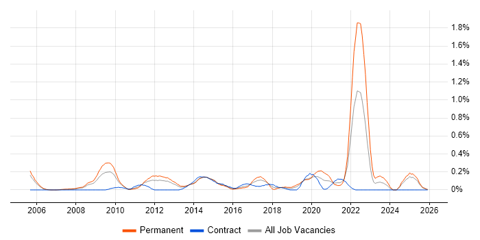 Conflict Management job vacancy trend in Buckinghamshire