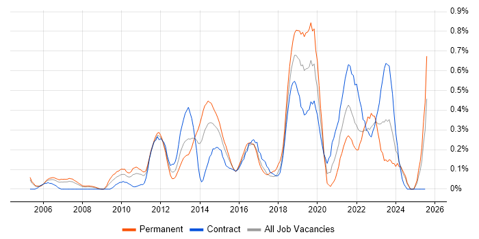 Job vacancy trend for Conflict Resolution in Buckinghamshire