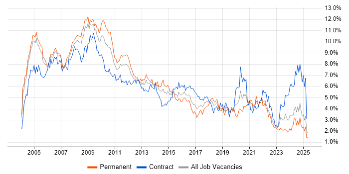 Job vacancy trend for Consultant in Buckinghamshire Job vacancy trend for Consultant in Buckinghamshire