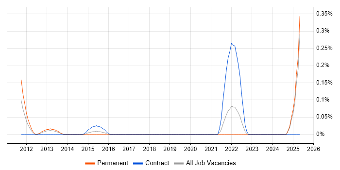 Job vacancy trend for Content Designer in Buckinghamshire
