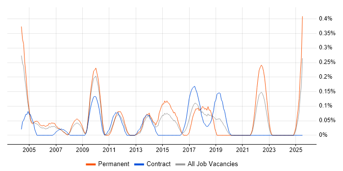 Job vacancy trend for Content Development in Buckinghamshire Job vacancy trend for Content Development in Buckinghamshire
