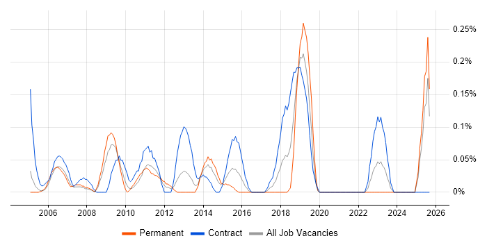 Job vacancy trend for Content Editor in Buckinghamshire