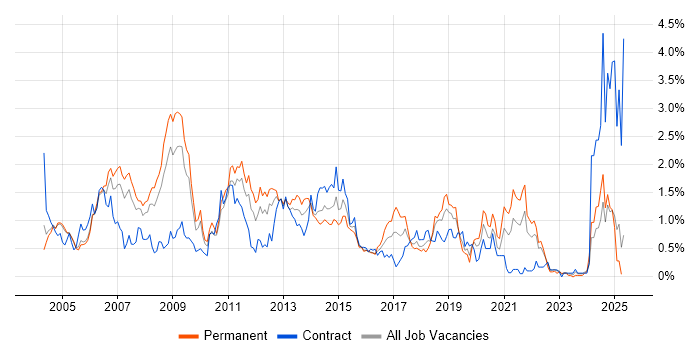 Job vacancy trend for Content Management in Buckinghamshire Job vacancy trend for Content Management in Buckinghamshire