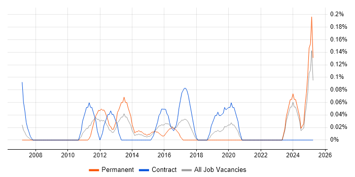 Job vacancy trend for Content Writing in Buckinghamshire