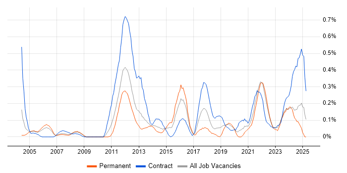 Job vacancy trend for Contingency Planning in Buckinghamshire Job vacancy trend for Contingency Planning in Buckinghamshire