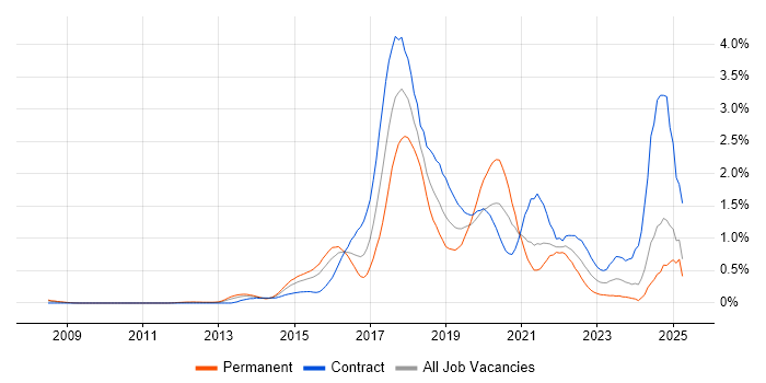 Job vacancy trend for Continuous Delivery in Buckinghamshire Job vacancy trend for Continuous Delivery in Buckinghamshire
