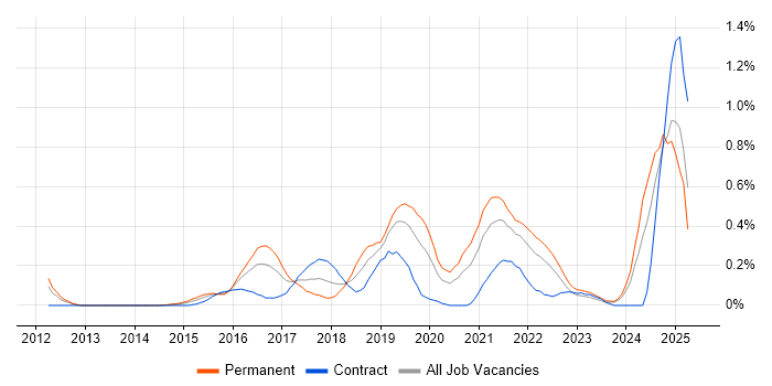 Job vacancy trend for Continuous Deployment in Buckinghamshire Job vacancy trend for Continuous Deployment in Buckinghamshire