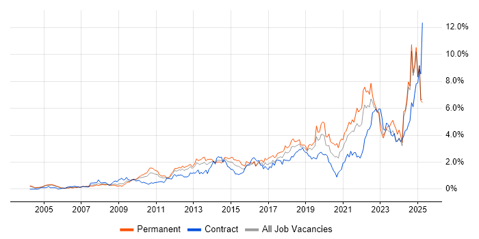 Job vacancy trend for Continuous Improvement in Buckinghamshire Job vacancy trend for Continuous Improvement in Buckinghamshire
