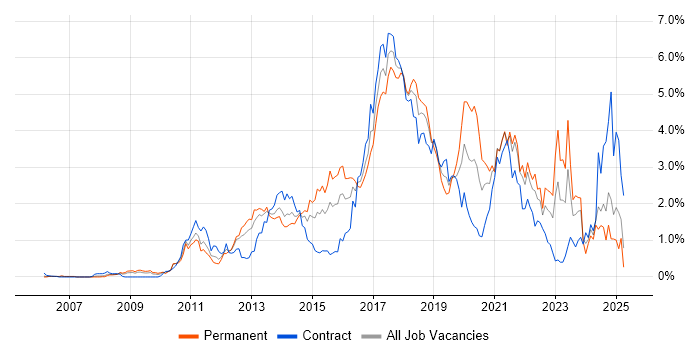 Job vacancy trend for Continuous Integration in Buckinghamshire Job vacancy trend for Continuous Integration in Buckinghamshire