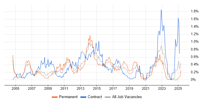 Job vacancy trend for Contract Management in Buckinghamshire Job vacancy trend for Contract Management in Buckinghamshire