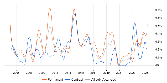 Job vacancy trend for Contract Negotiation in Buckinghamshire Job vacancy trend for Contract Negotiation in Buckinghamshire