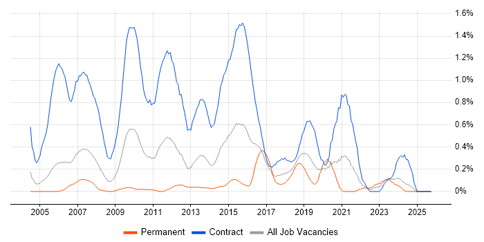 Control-M job vacancy trend in Buckinghamshire
