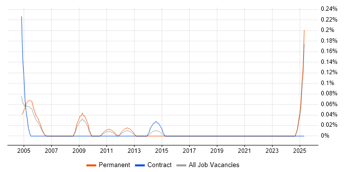 Job vacancy trend for Control Systems Engineer in Buckinghamshire Job vacancy trend for Control Systems Engineer in Buckinghamshire