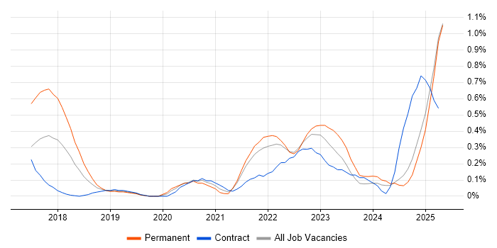 Job vacancy trend for Conversational UI in Buckinghamshire Job vacancy trend for Conversational UI in Buckinghamshire