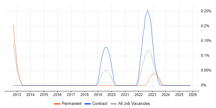 Conversion Rate Optimisation job vacancy trend in Buckinghamshire
