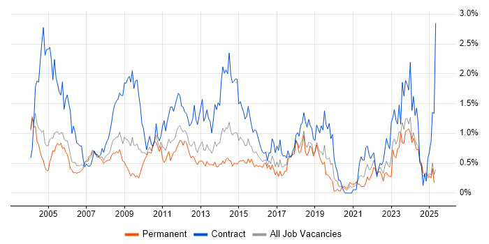 Job vacancy trend for Coordinator in Buckinghamshire Job vacancy trend for Coordinator in Buckinghamshire