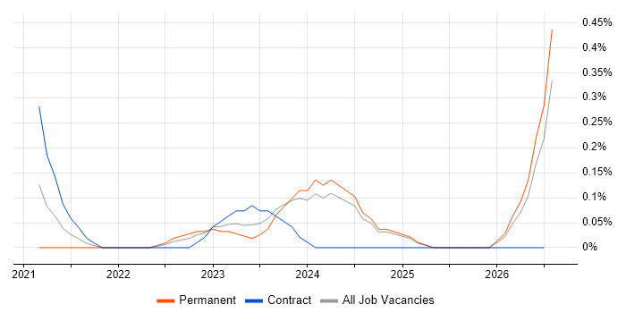 Copilot Studio job vacancy trend in Buckinghamshire