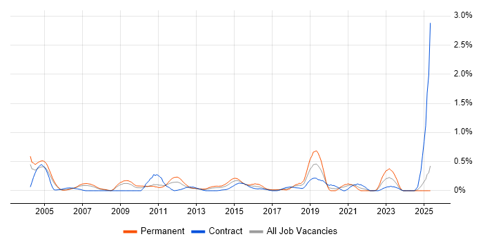Job vacancy trend for Copywriting in Buckinghamshire Job vacancy trend for Copywriting in Buckinghamshire