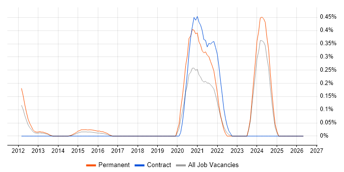 Core Network Engineer job vacancy trend in Buckinghamshire