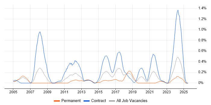 Job vacancy trend for Corporate Banking in Buckinghamshire