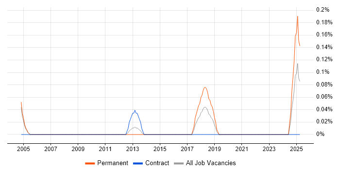 Job vacancy trend for COSHH in Buckinghamshire Job vacancy trend for COSHH in Buckinghamshire