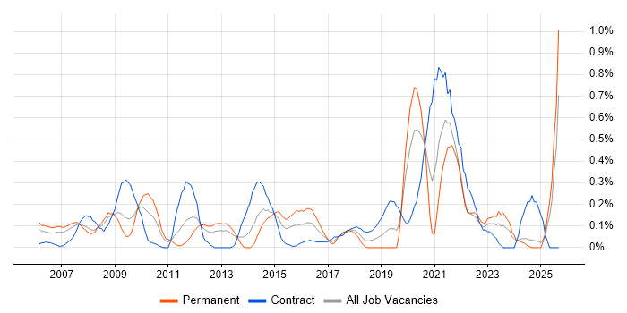 Job vacancy trend for Cost-Benefit Analysis in Buckinghamshire