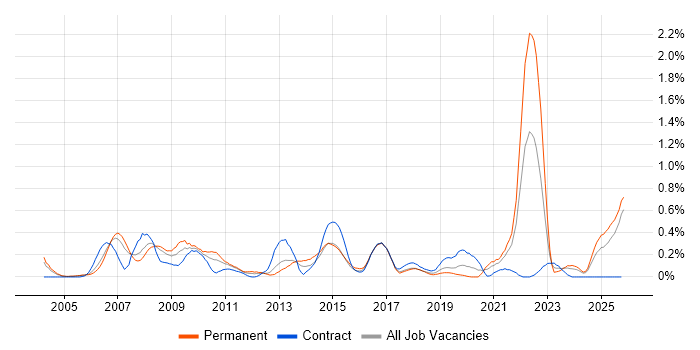 Cost Control job vacancy trend in Buckinghamshire