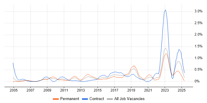 Job vacancy trend for Cost Management in Buckinghamshire Job vacancy trend for Cost Management in Buckinghamshire
