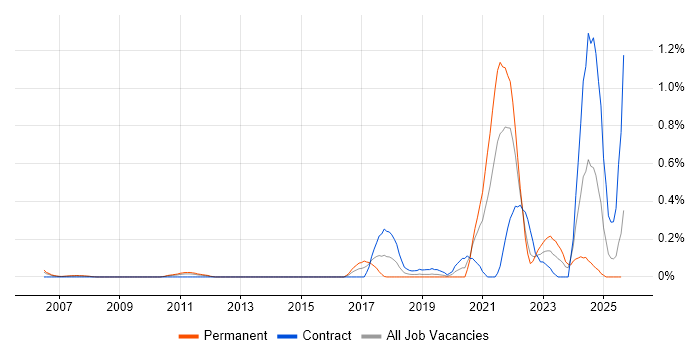 Job vacancy trend for Cost Optimisation in Buckinghamshire