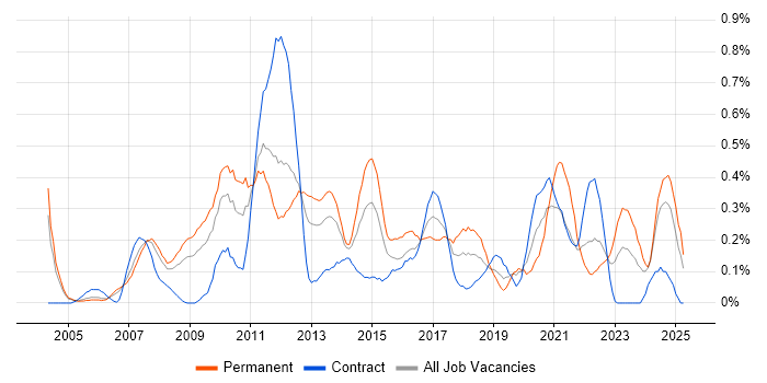 Job vacancy trend for Cost Reduction in Buckinghamshire Job vacancy trend for Cost Reduction in Buckinghamshire