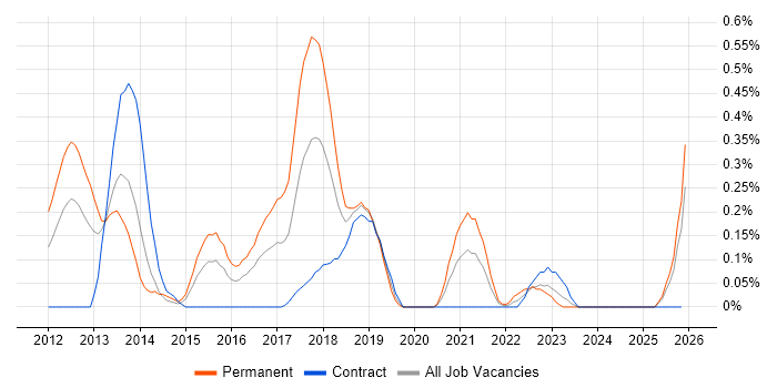 CQRS job vacancy trend in Buckinghamshire