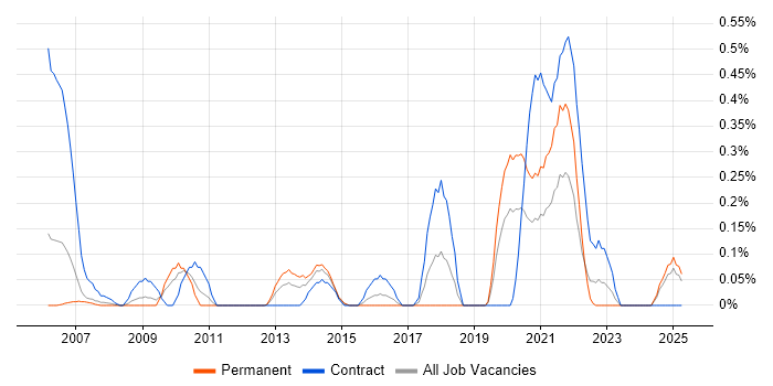 Job vacancy trend for Cramer in Buckinghamshire