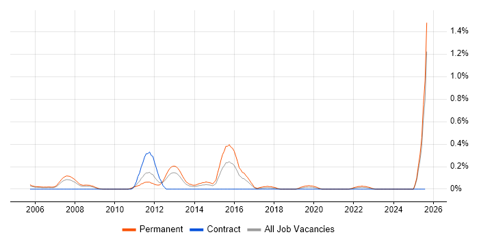 Job vacancy trend for Creative Marketing in Buckinghamshire