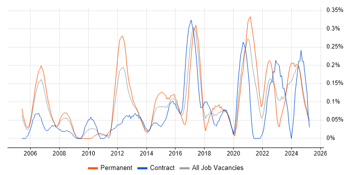 Job vacancy trend for Creative Problem-Solving in Buckinghamshire Job vacancy trend for Creative Problem-Solving in Buckinghamshire