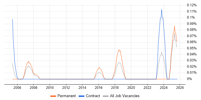 Creative Strategy job vacancy trend in Buckinghamshire